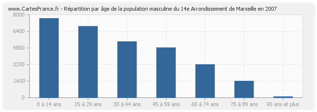 Répartition par âge de la population masculine du 14e Arrondissement de Marseille en 2007